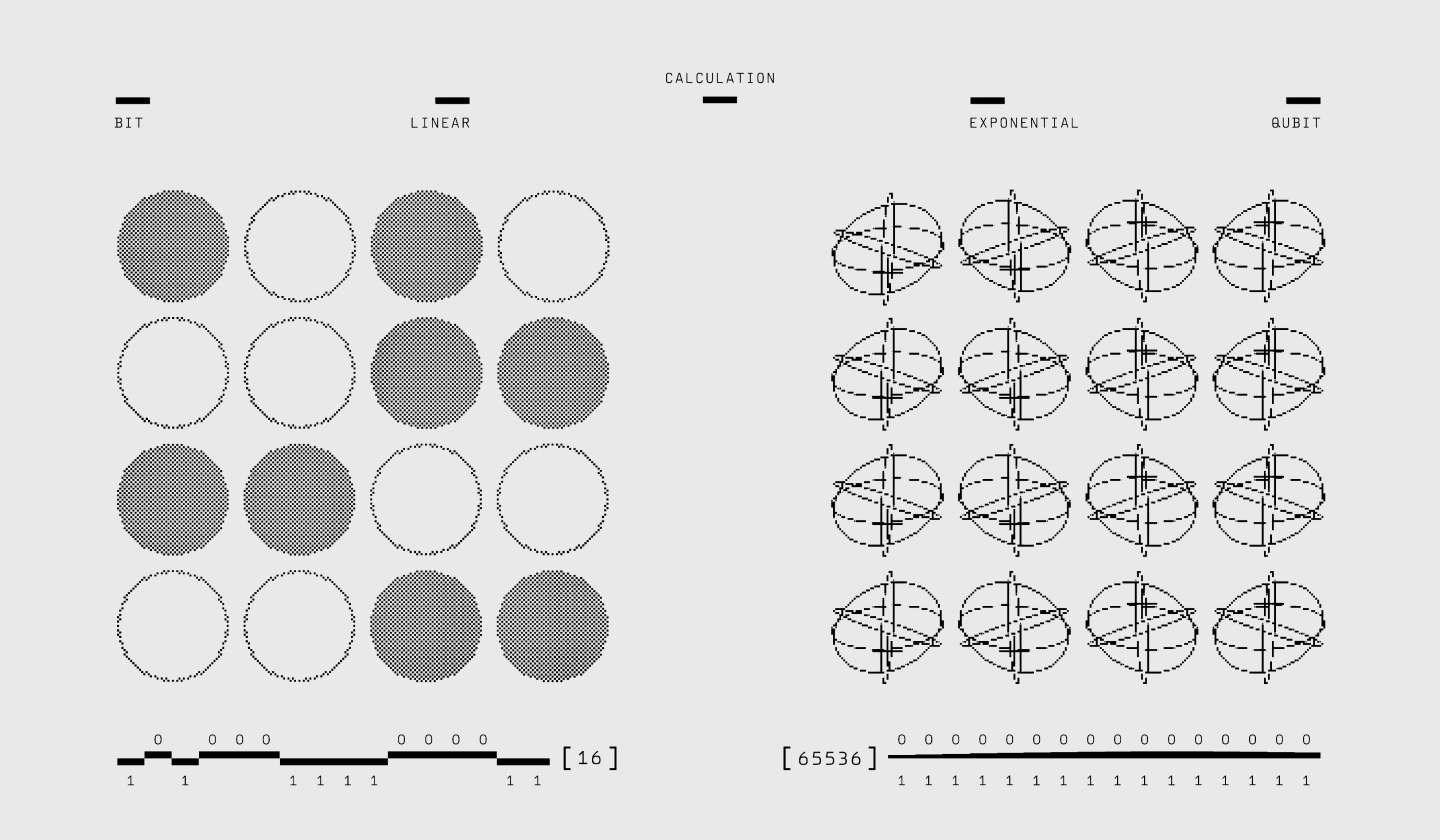 Diagram comparing classical bits and qubits in computation, with shaded circles representing linear binary states on the left and Bloch sphere diagrams representing exponential quantum states on the right.